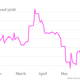 greece 10 year bond yield 6/21/13